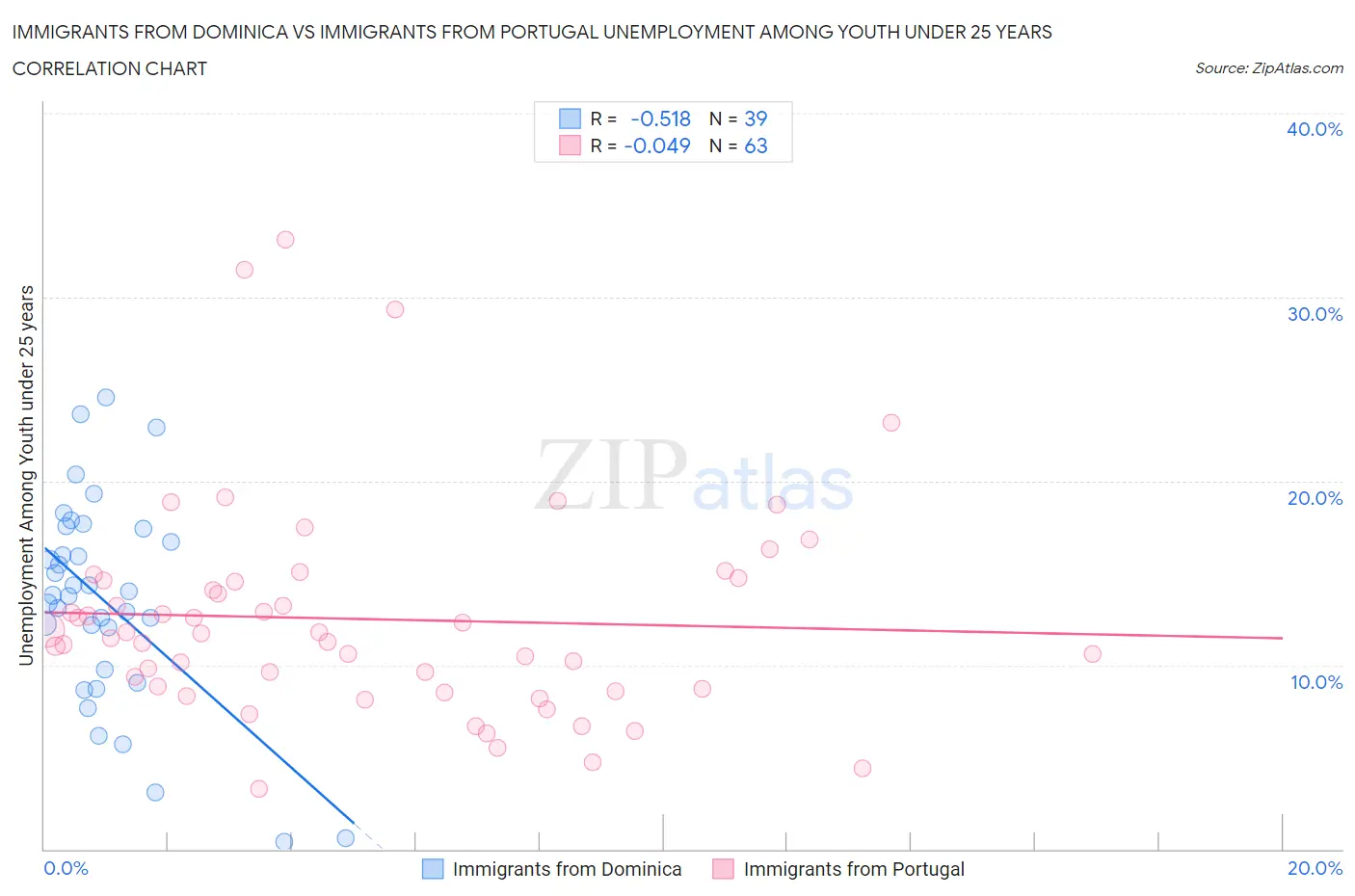 Immigrants from Dominica vs Immigrants from Portugal Unemployment Among Youth under 25 years