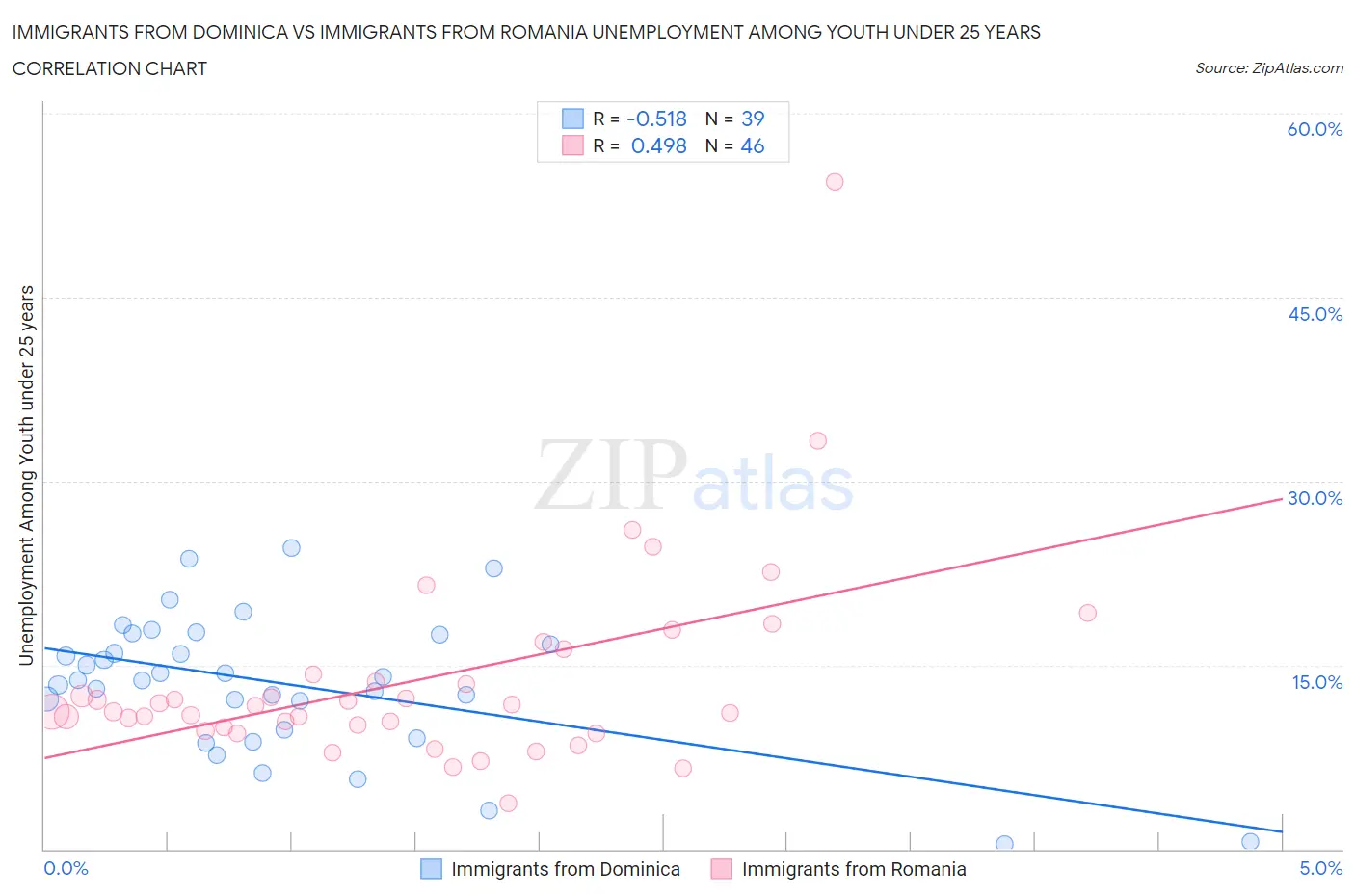 Immigrants from Dominica vs Immigrants from Romania Unemployment Among Youth under 25 years