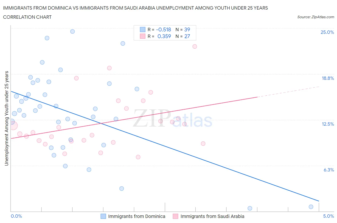 Immigrants from Dominica vs Immigrants from Saudi Arabia Unemployment Among Youth under 25 years