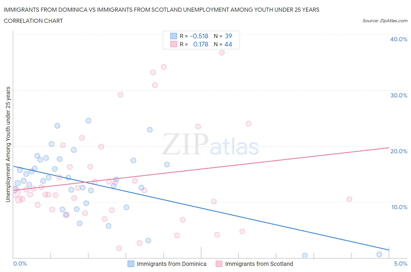 Immigrants from Dominica vs Immigrants from Scotland Unemployment Among Youth under 25 years