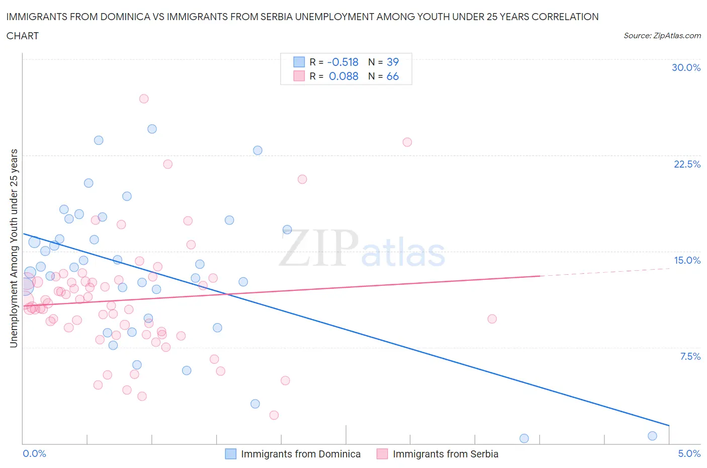 Immigrants from Dominica vs Immigrants from Serbia Unemployment Among Youth under 25 years