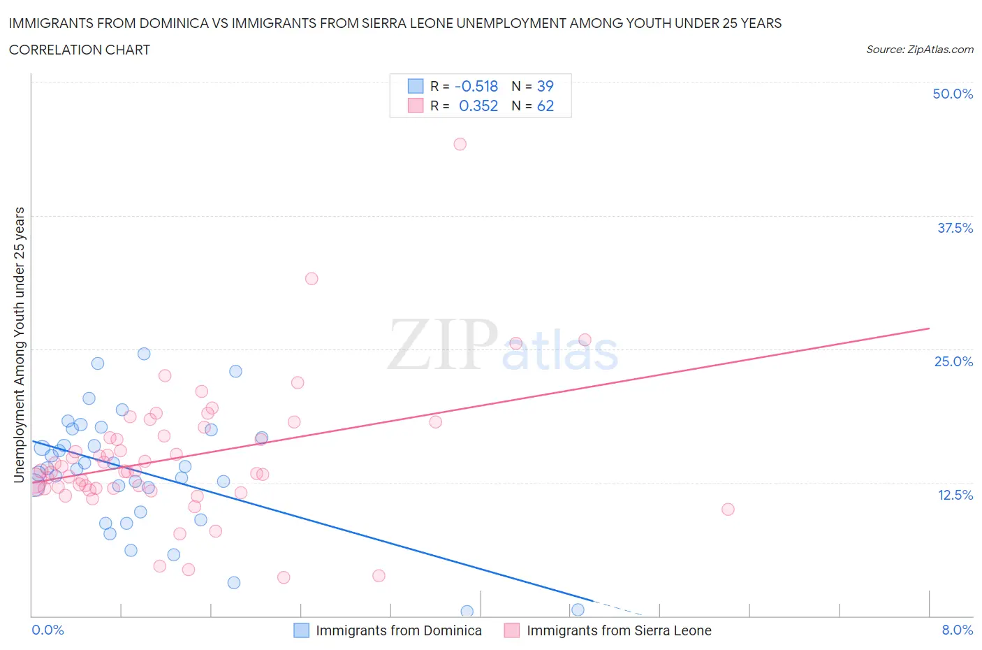 Immigrants from Dominica vs Immigrants from Sierra Leone Unemployment Among Youth under 25 years
