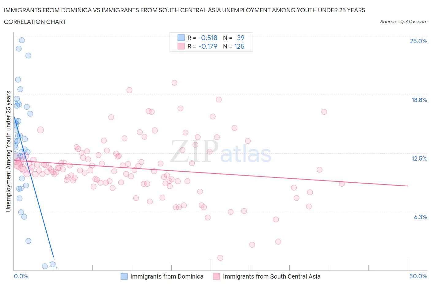 Immigrants from Dominica vs Immigrants from South Central Asia Unemployment Among Youth under 25 years