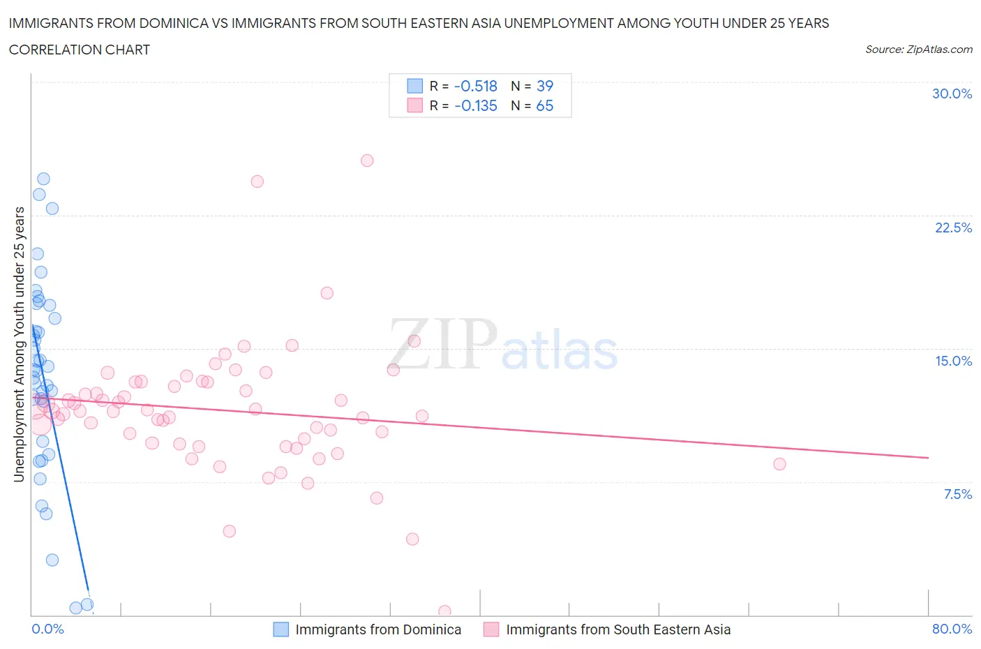 Immigrants from Dominica vs Immigrants from South Eastern Asia Unemployment Among Youth under 25 years