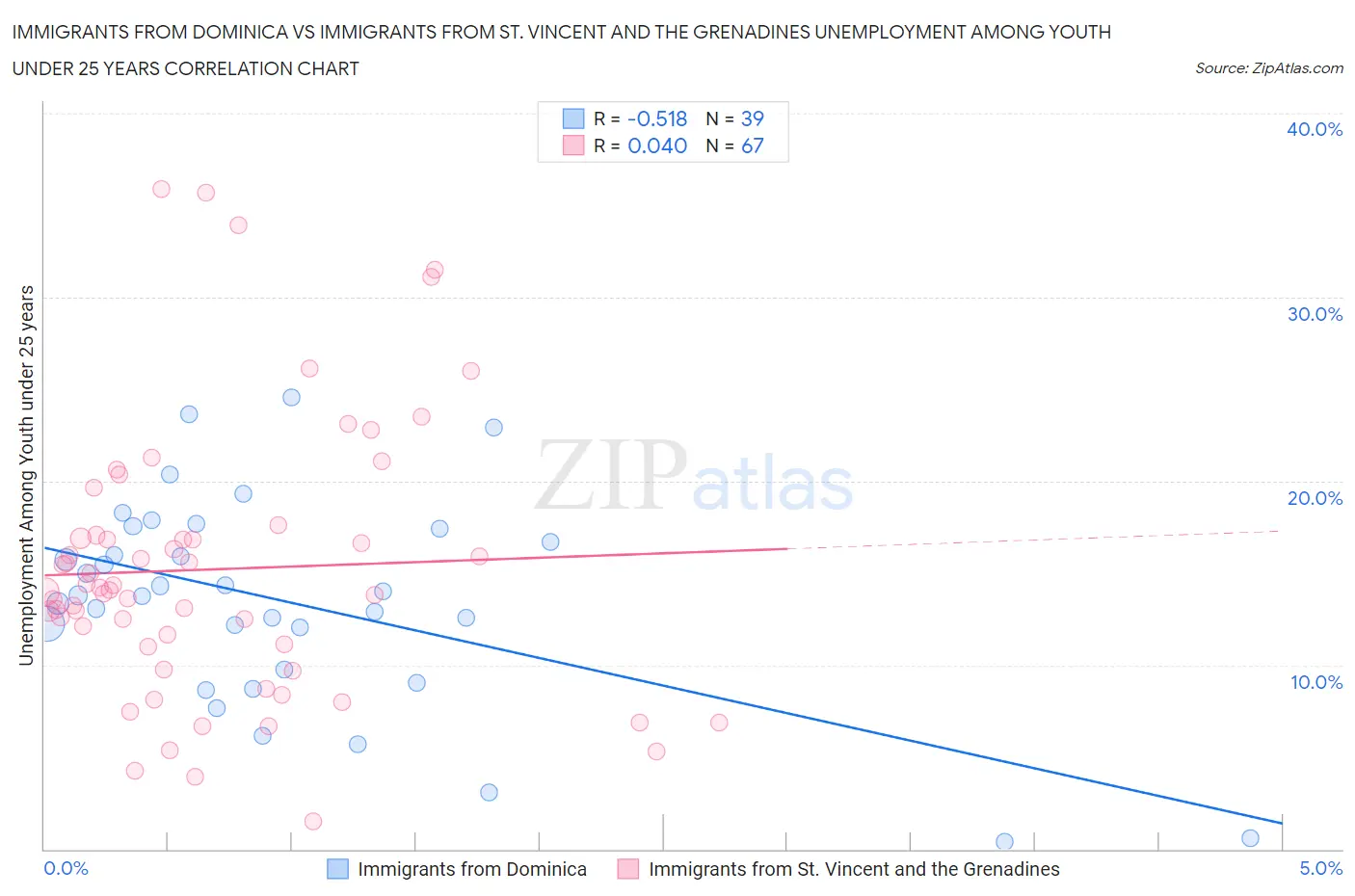 Immigrants from Dominica vs Immigrants from St. Vincent and the Grenadines Unemployment Among Youth under 25 years