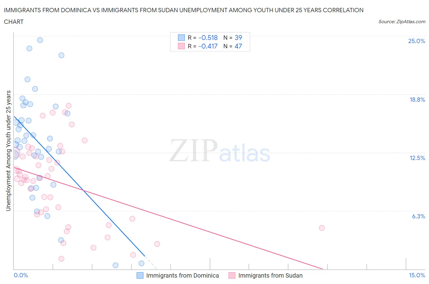 Immigrants from Dominica vs Immigrants from Sudan Unemployment Among Youth under 25 years