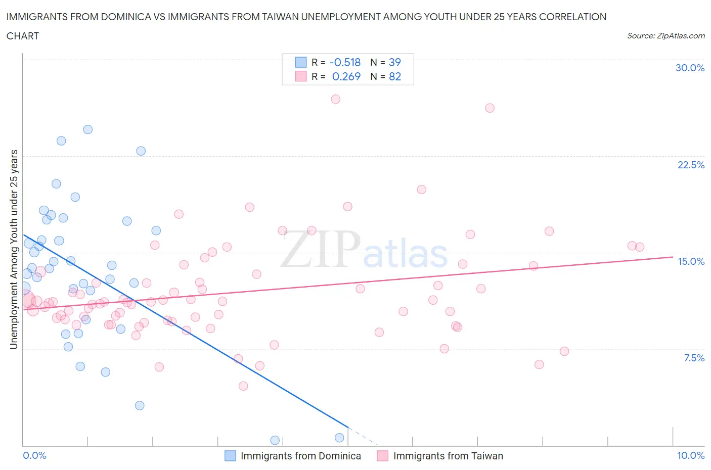 Immigrants from Dominica vs Immigrants from Taiwan Unemployment Among Youth under 25 years