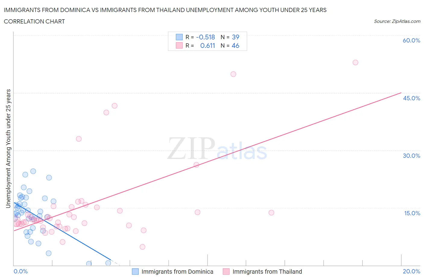 Immigrants from Dominica vs Immigrants from Thailand Unemployment Among Youth under 25 years