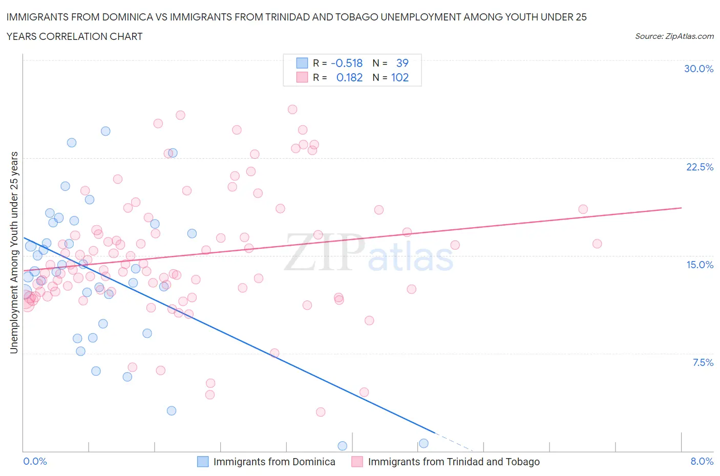 Immigrants from Dominica vs Immigrants from Trinidad and Tobago Unemployment Among Youth under 25 years