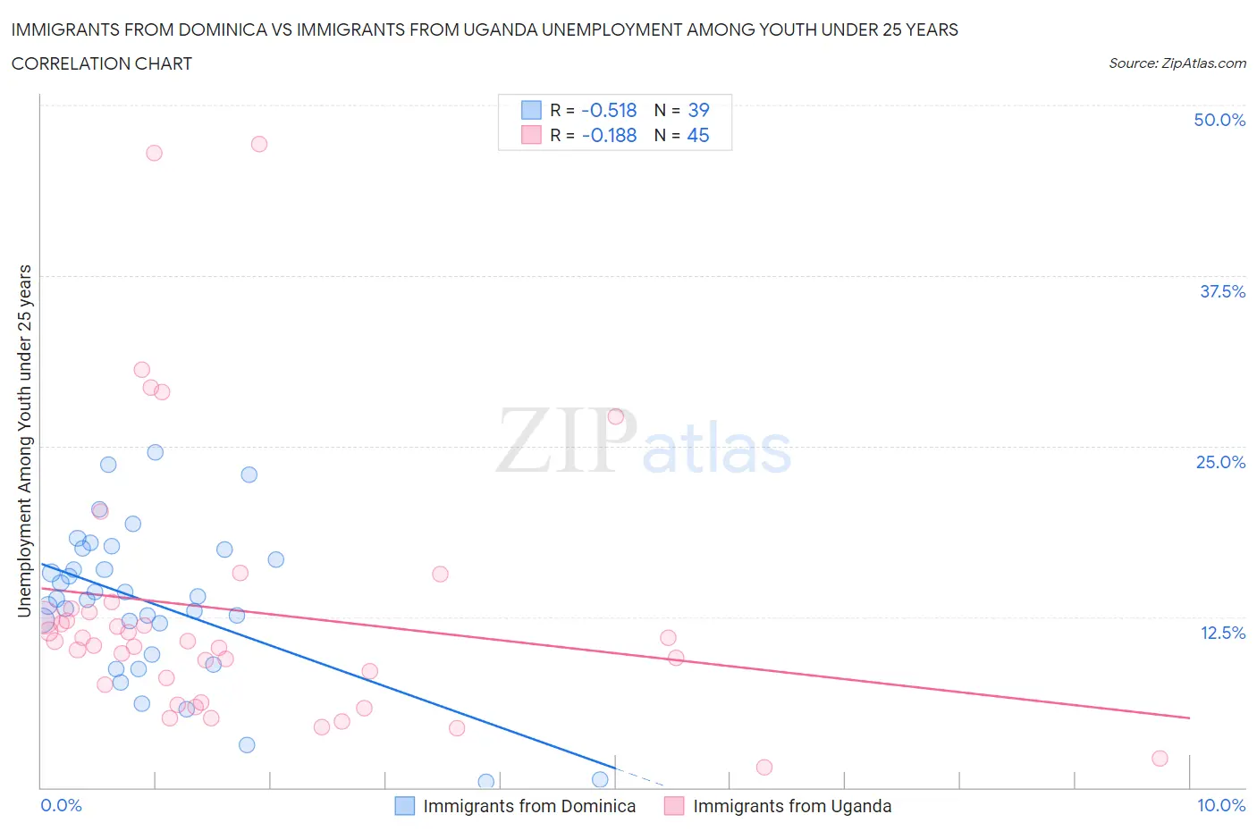 Immigrants from Dominica vs Immigrants from Uganda Unemployment Among Youth under 25 years