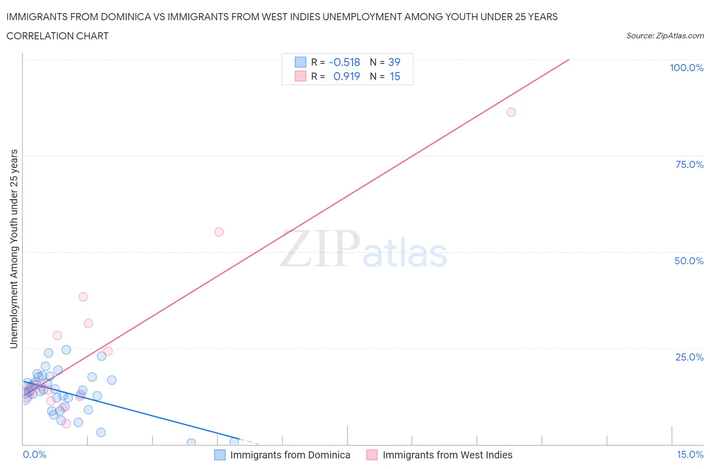 Immigrants from Dominica vs Immigrants from West Indies Unemployment Among Youth under 25 years