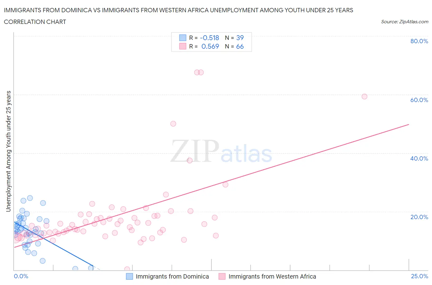 Immigrants from Dominica vs Immigrants from Western Africa Unemployment Among Youth under 25 years
