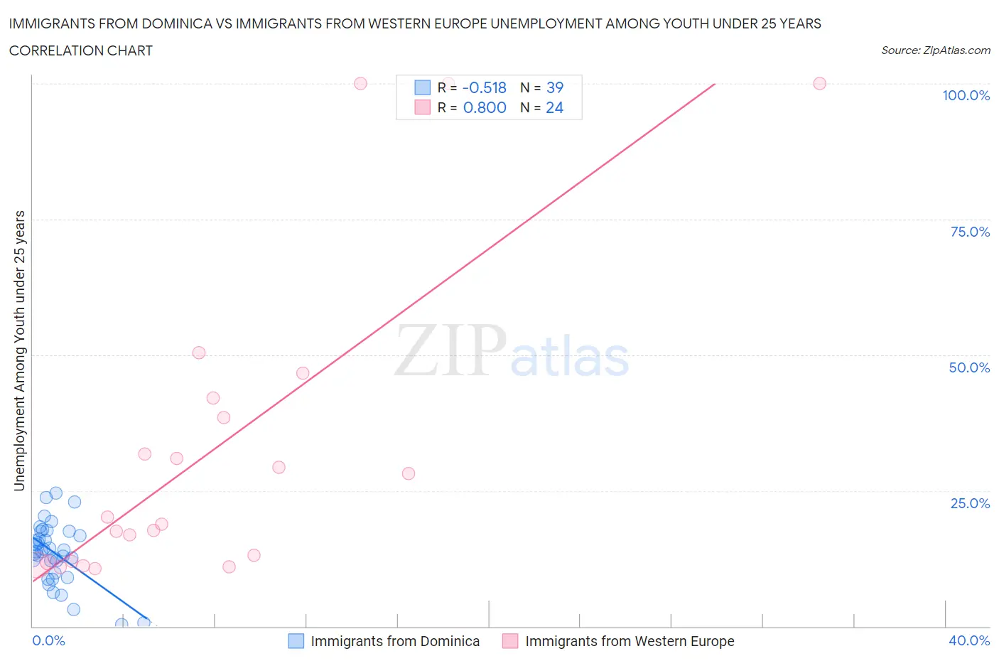 Immigrants from Dominica vs Immigrants from Western Europe Unemployment Among Youth under 25 years