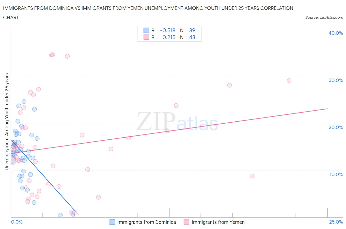 Immigrants from Dominica vs Immigrants from Yemen Unemployment Among Youth under 25 years