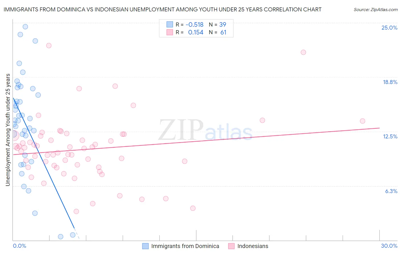 Immigrants from Dominica vs Indonesian Unemployment Among Youth under 25 years