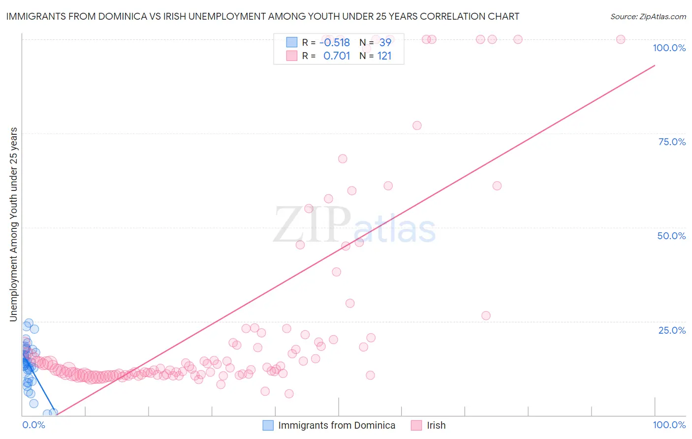 Immigrants from Dominica vs Irish Unemployment Among Youth under 25 years