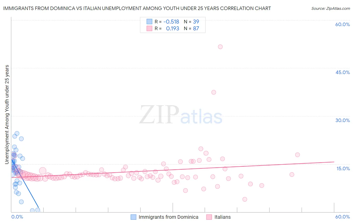 Immigrants from Dominica vs Italian Unemployment Among Youth under 25 years