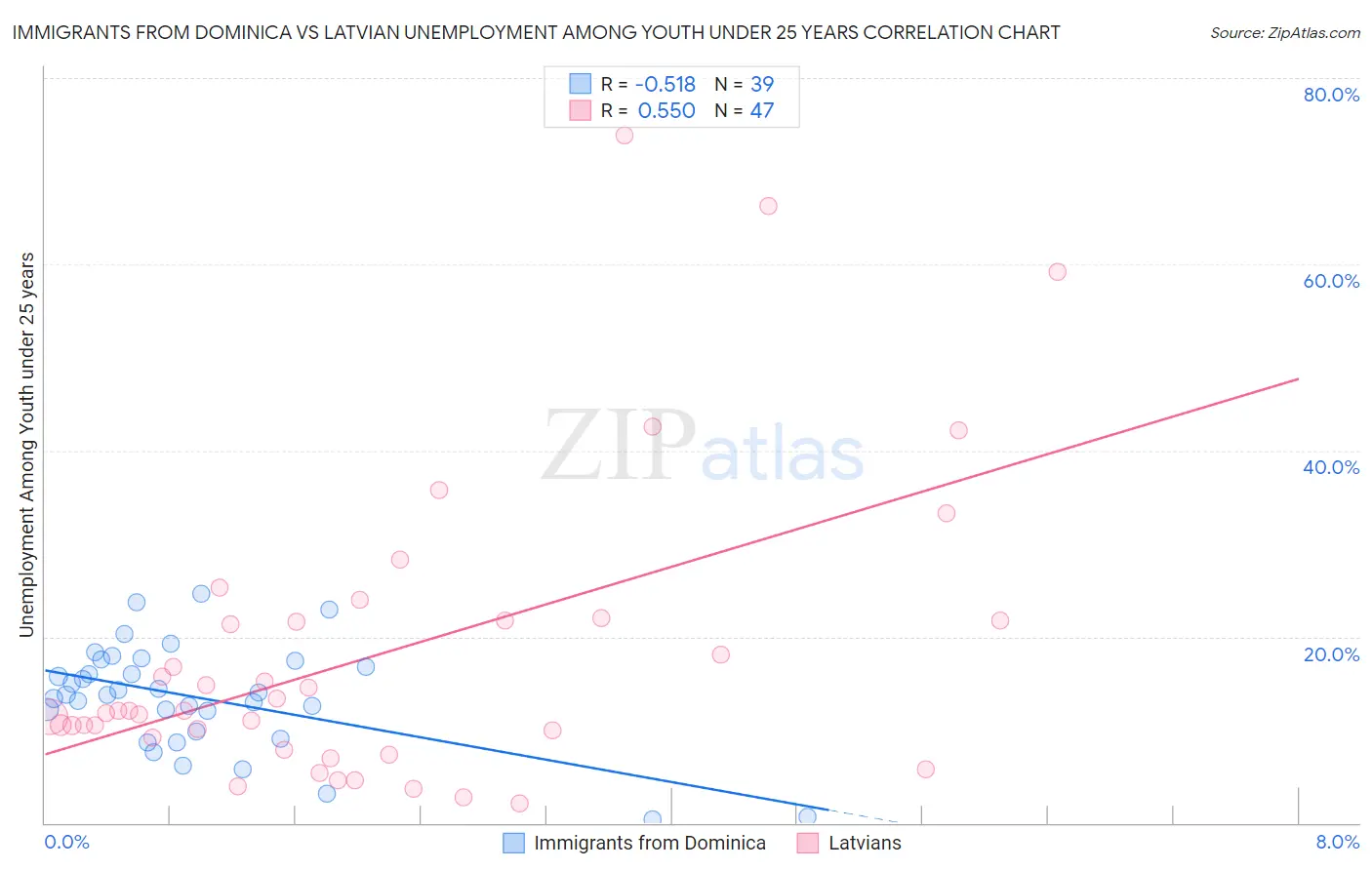 Immigrants from Dominica vs Latvian Unemployment Among Youth under 25 years