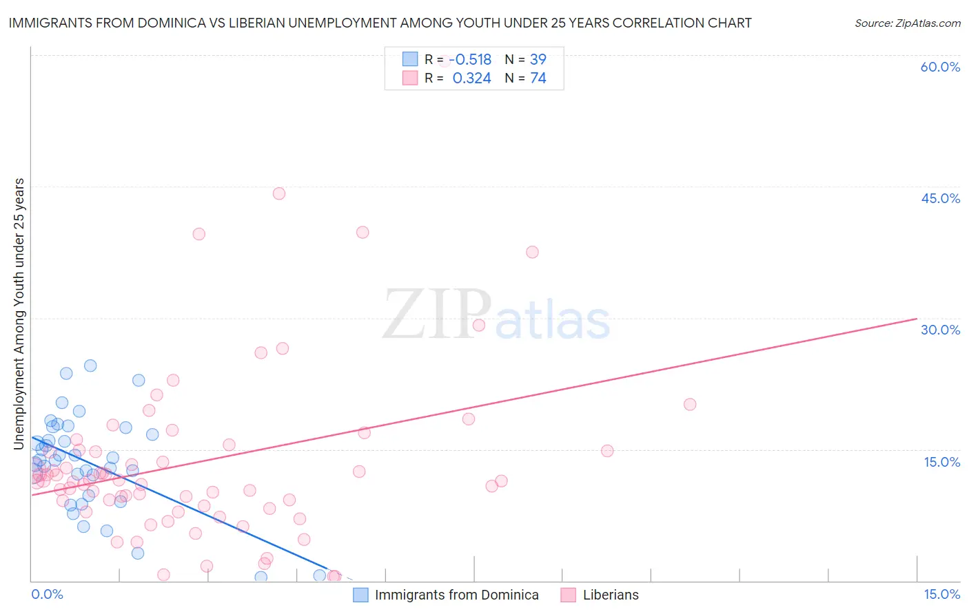 Immigrants from Dominica vs Liberian Unemployment Among Youth under 25 years