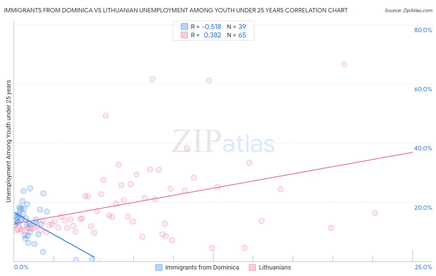 Immigrants from Dominica vs Lithuanian Unemployment Among Youth under 25 years