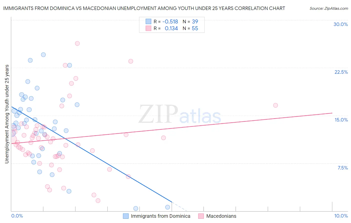 Immigrants from Dominica vs Macedonian Unemployment Among Youth under 25 years