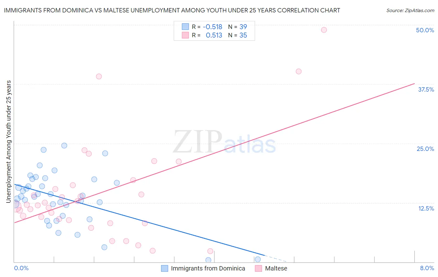 Immigrants from Dominica vs Maltese Unemployment Among Youth under 25 years