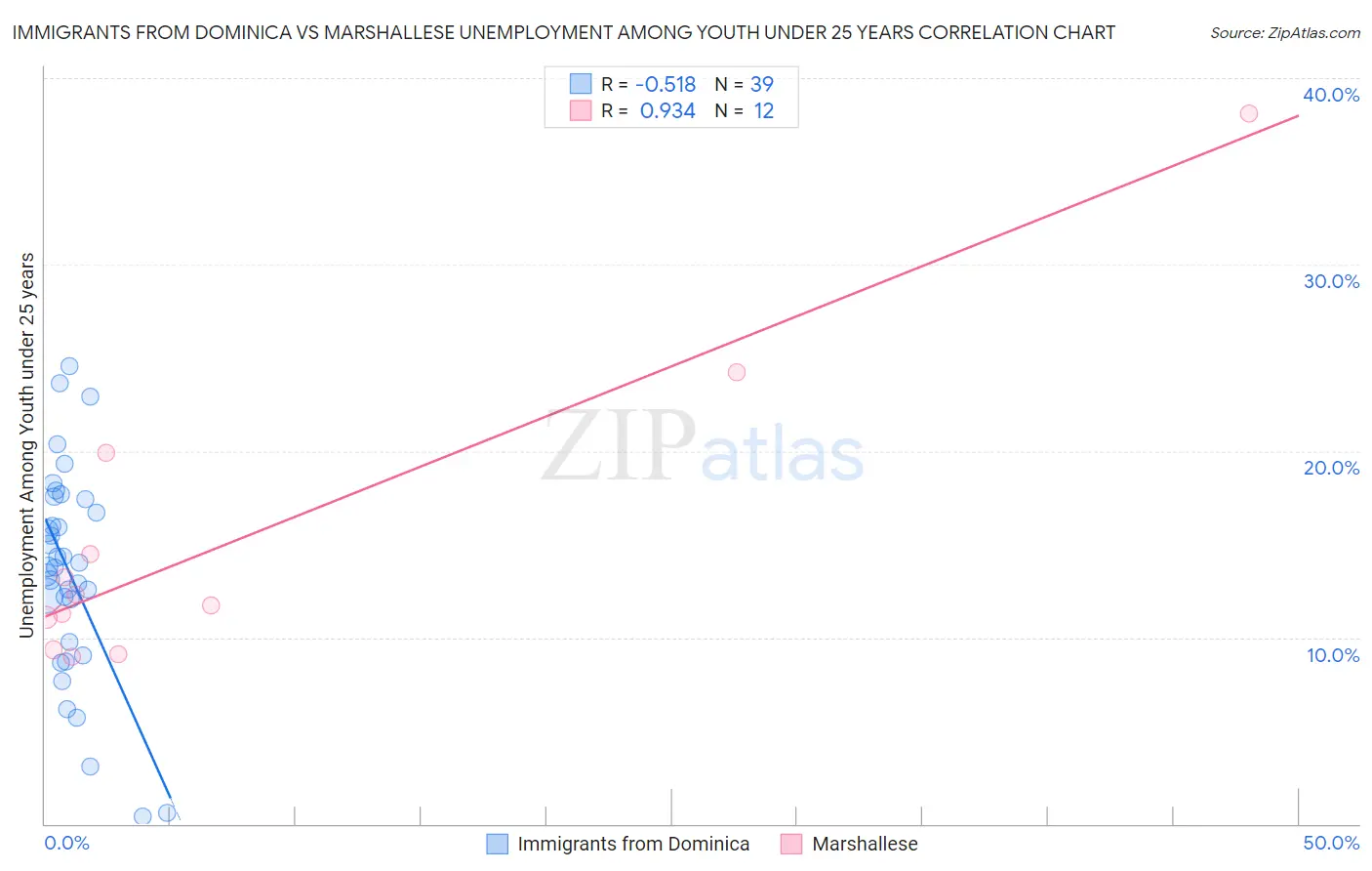 Immigrants from Dominica vs Marshallese Unemployment Among Youth under 25 years