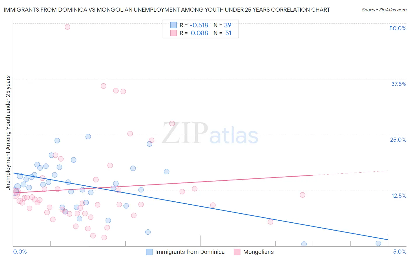Immigrants from Dominica vs Mongolian Unemployment Among Youth under 25 years