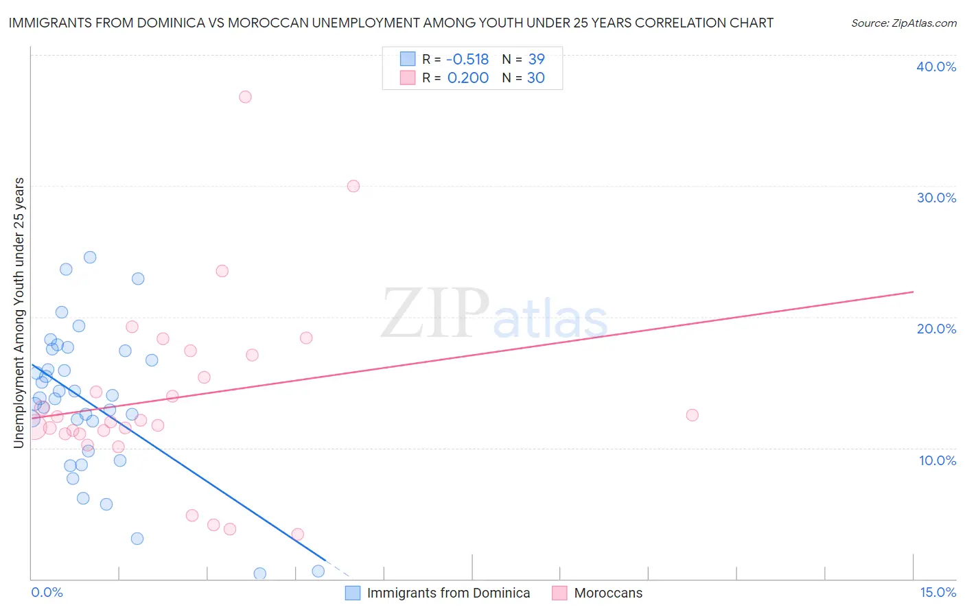 Immigrants from Dominica vs Moroccan Unemployment Among Youth under 25 years