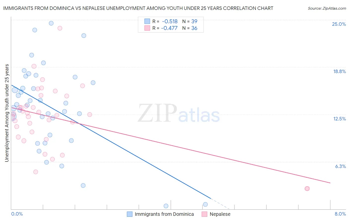 Immigrants from Dominica vs Nepalese Unemployment Among Youth under 25 years