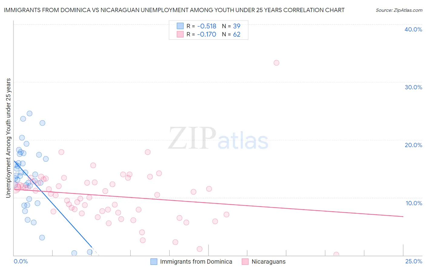 Immigrants from Dominica vs Nicaraguan Unemployment Among Youth under 25 years