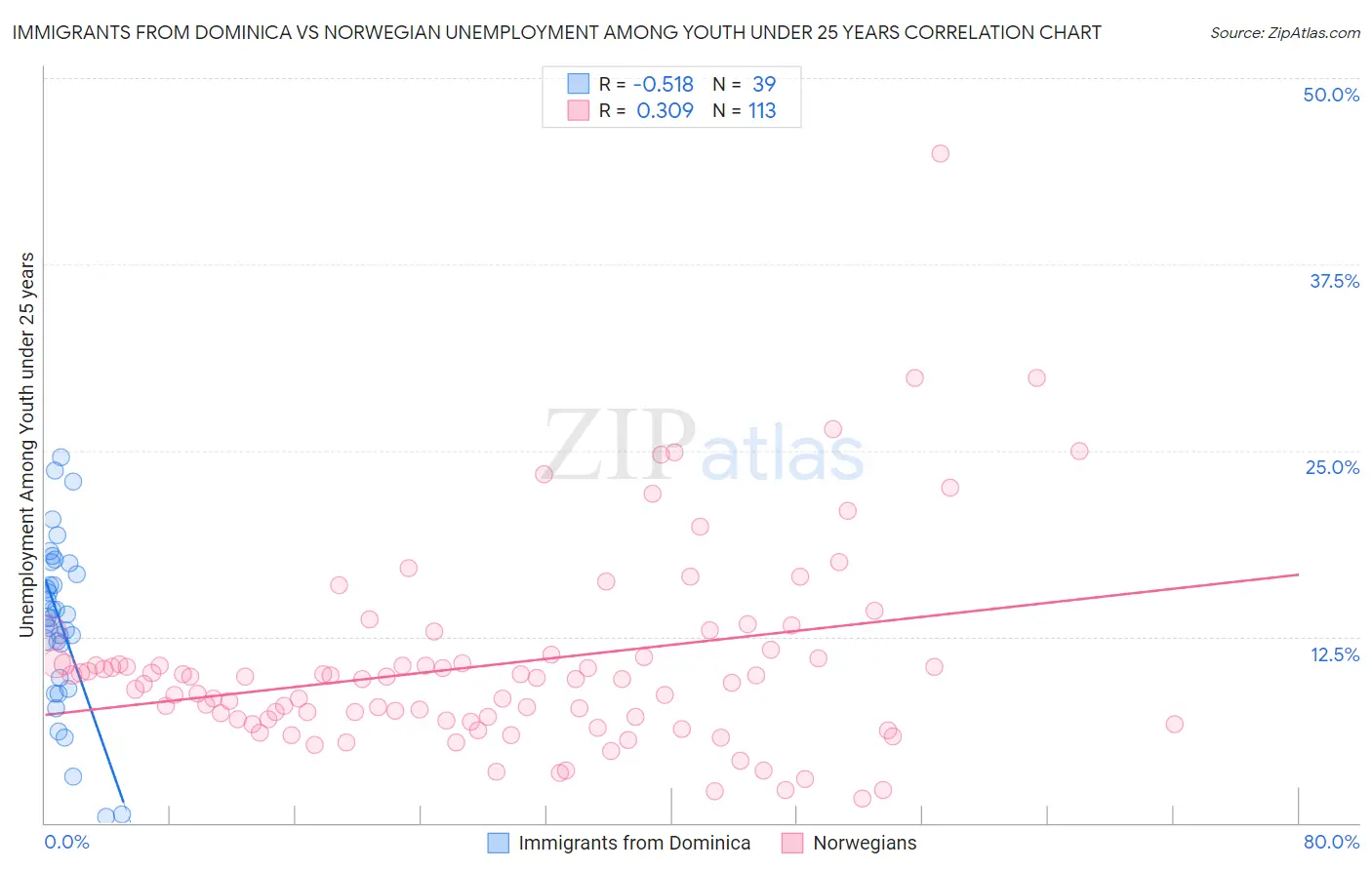 Immigrants from Dominica vs Norwegian Unemployment Among Youth under 25 years