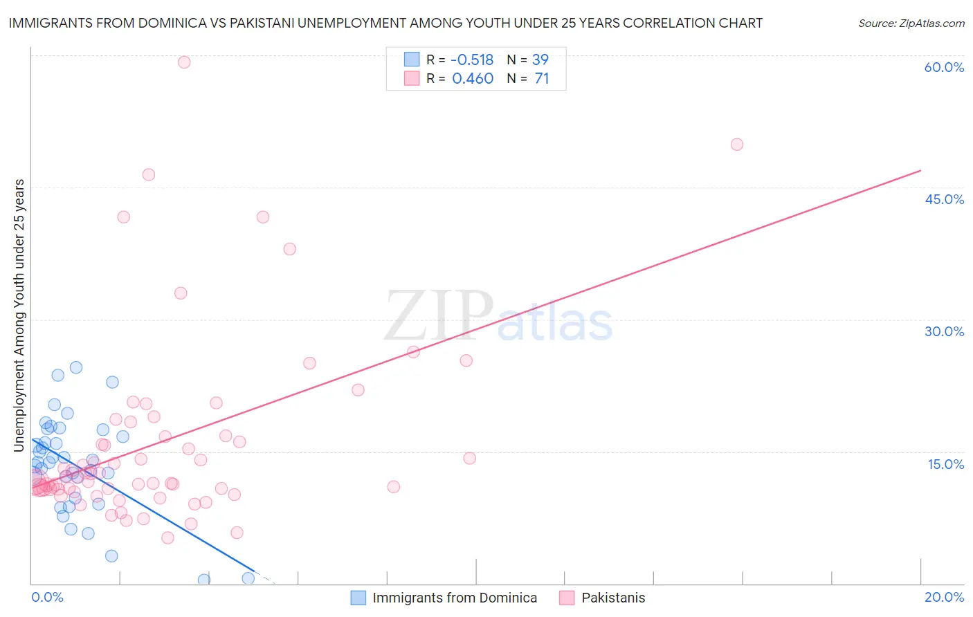 Immigrants from Dominica vs Pakistani Unemployment Among Youth under 25 years