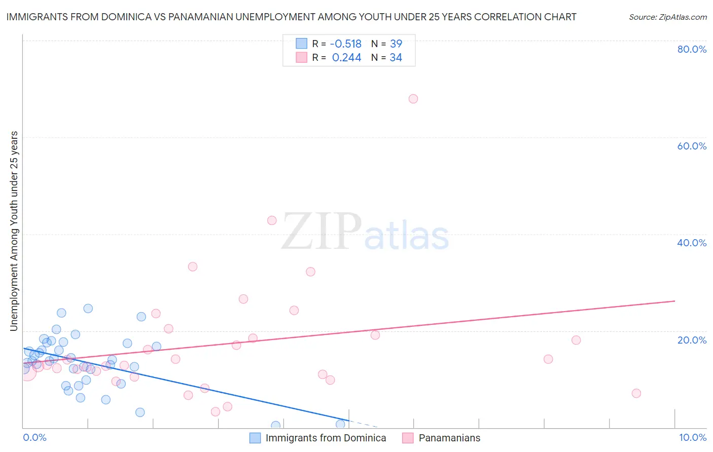 Immigrants from Dominica vs Panamanian Unemployment Among Youth under 25 years