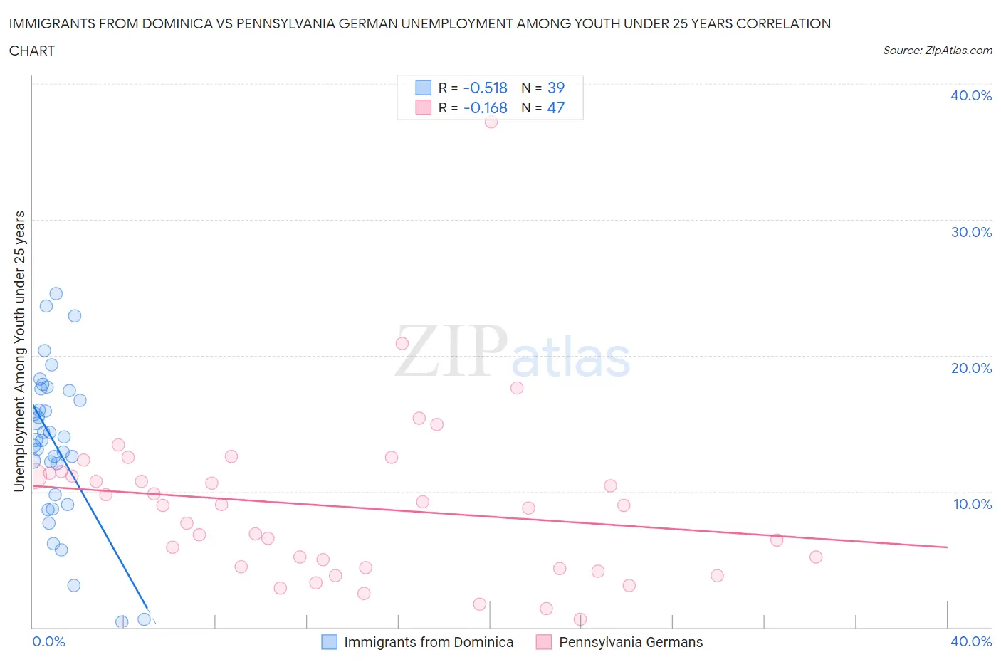 Immigrants from Dominica vs Pennsylvania German Unemployment Among Youth under 25 years