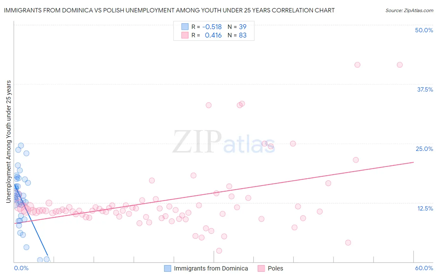 Immigrants from Dominica vs Polish Unemployment Among Youth under 25 years
