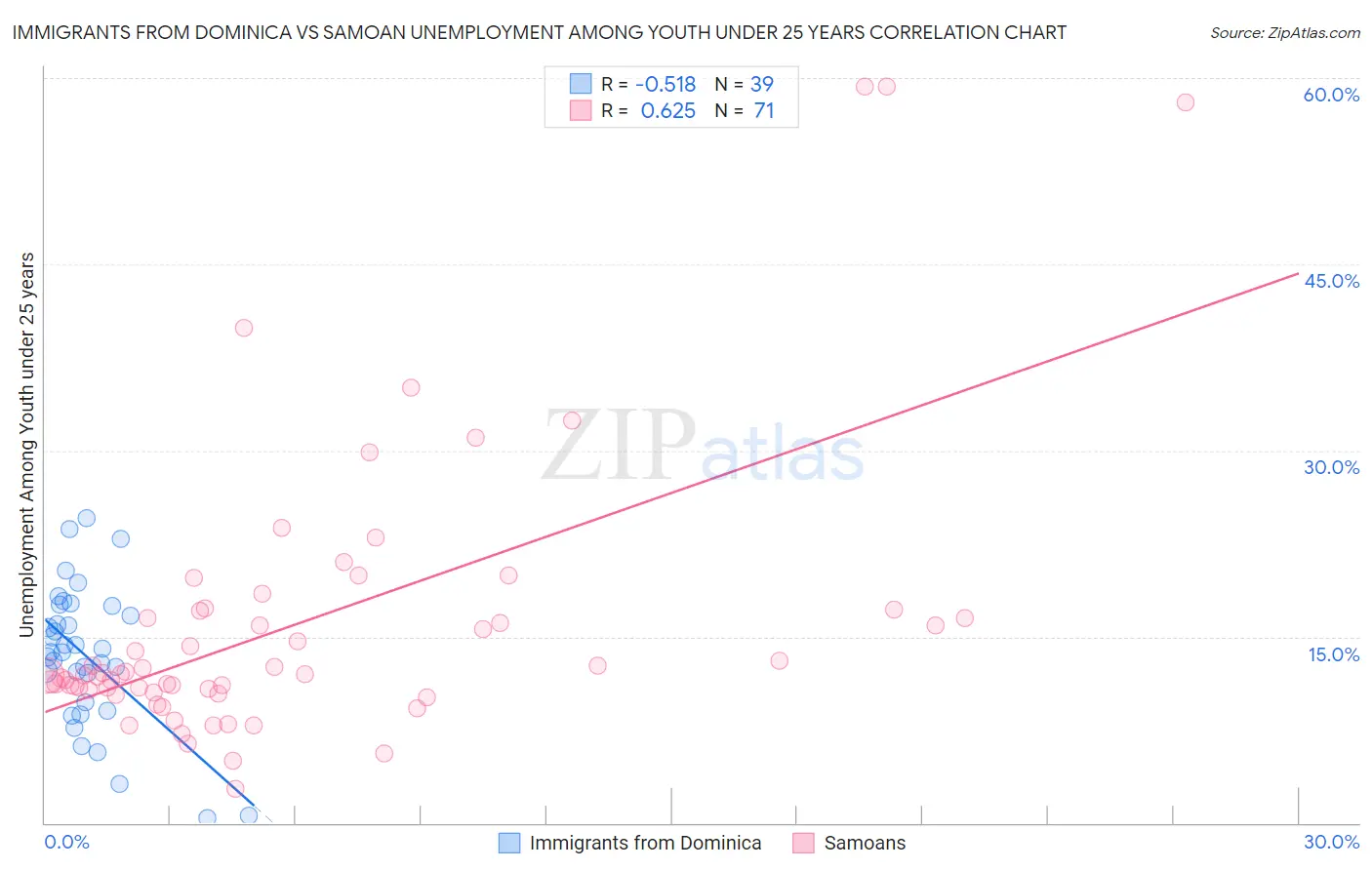 Immigrants from Dominica vs Samoan Unemployment Among Youth under 25 years