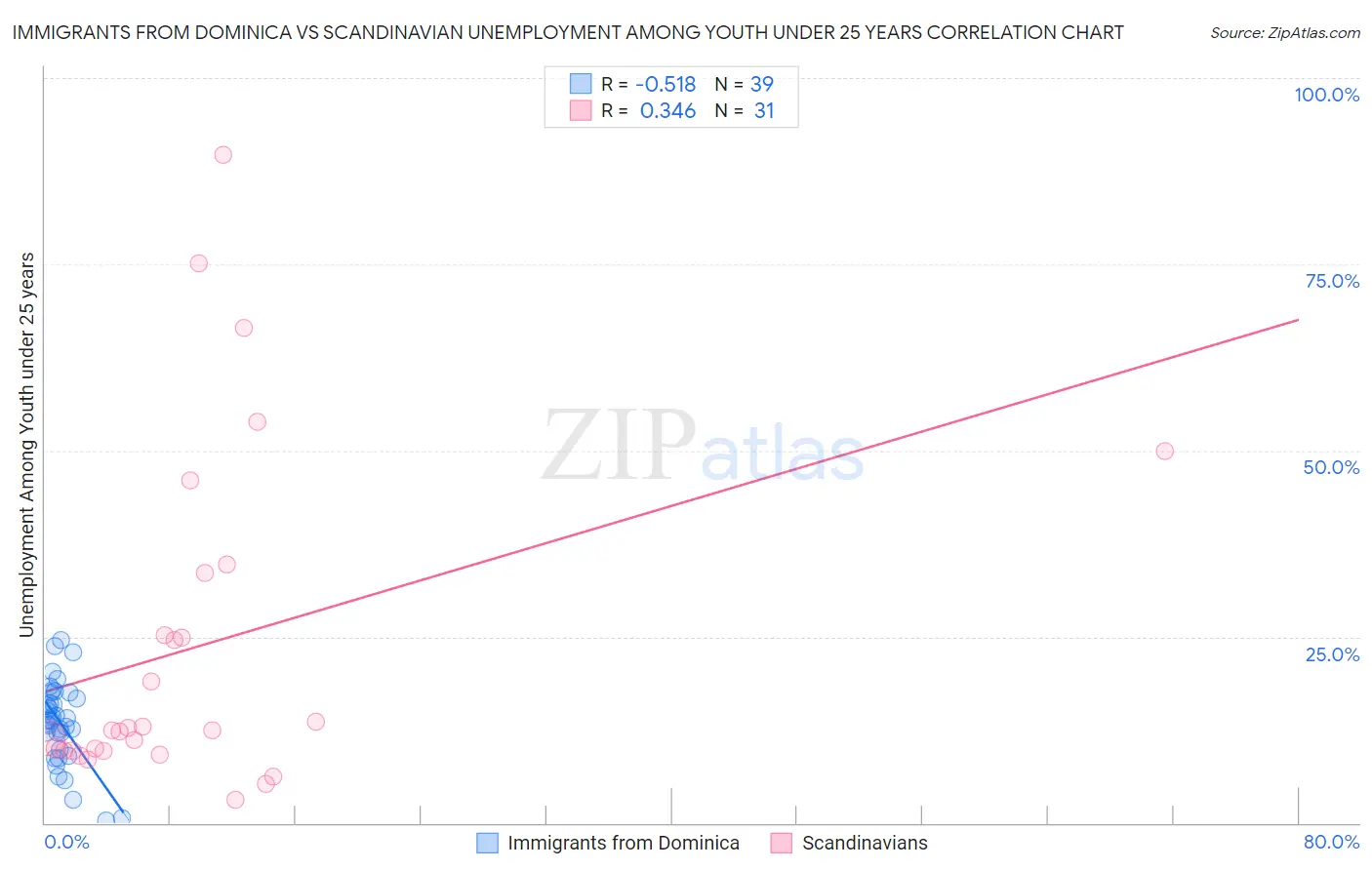 Immigrants from Dominica vs Scandinavian Unemployment Among Youth under 25 years