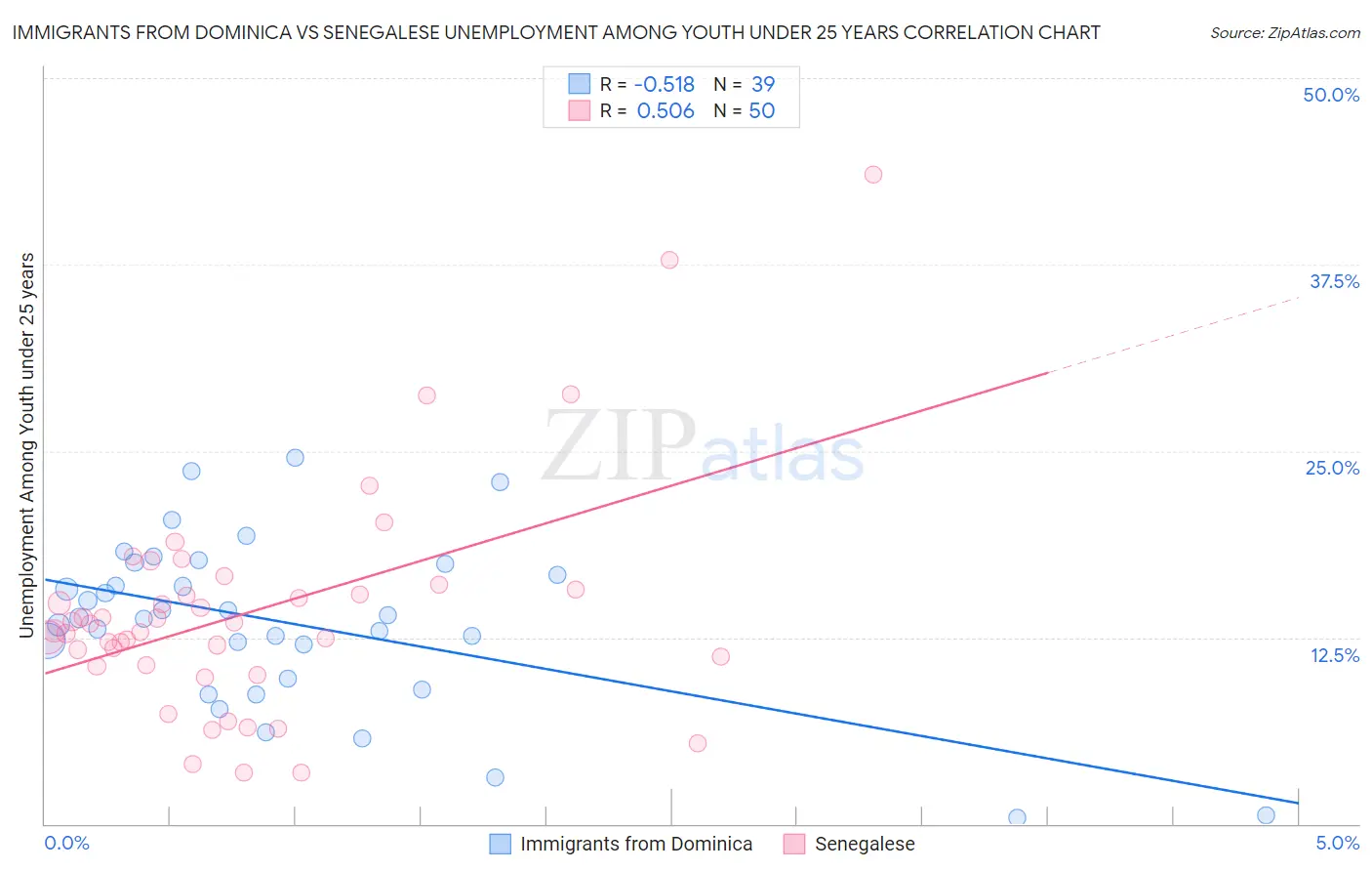 Immigrants from Dominica vs Senegalese Unemployment Among Youth under 25 years