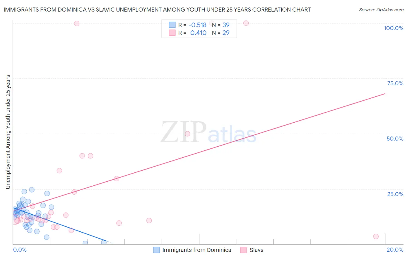 Immigrants from Dominica vs Slavic Unemployment Among Youth under 25 years