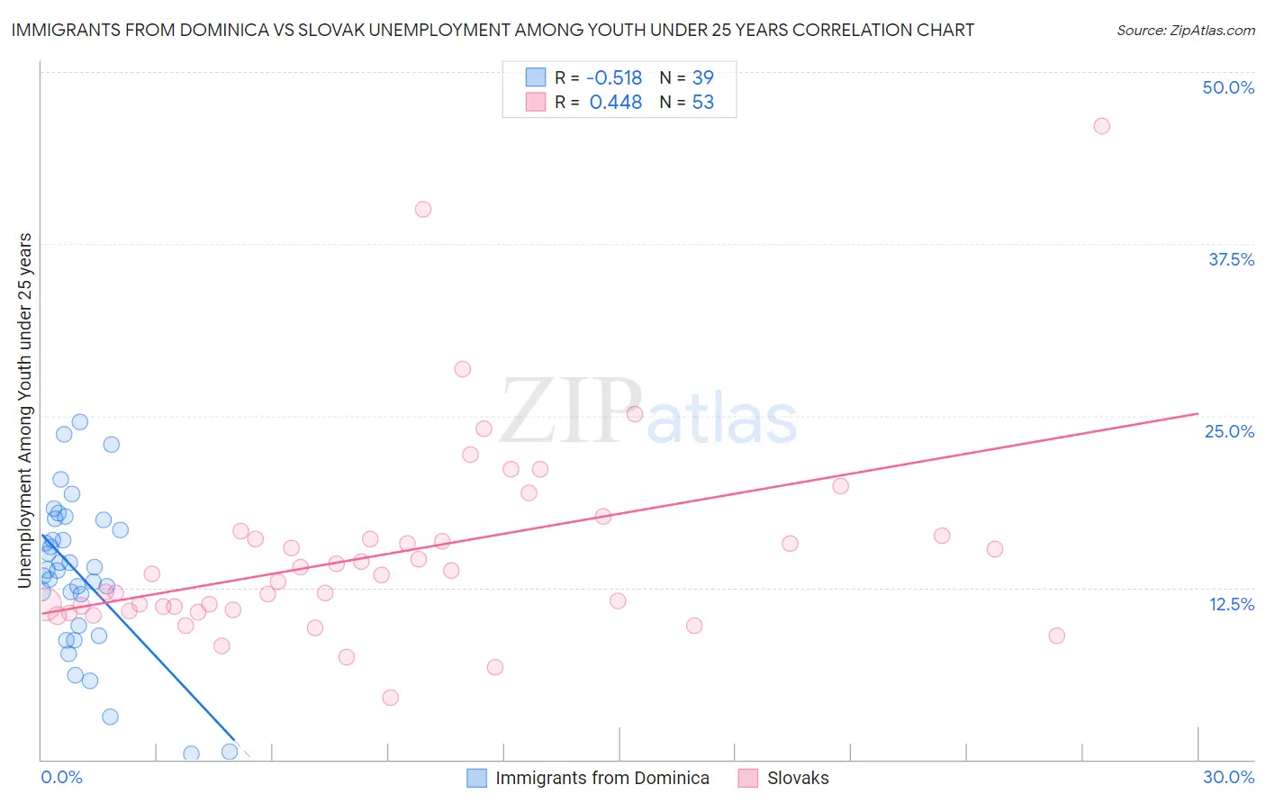 Immigrants from Dominica vs Slovak Unemployment Among Youth under 25 years