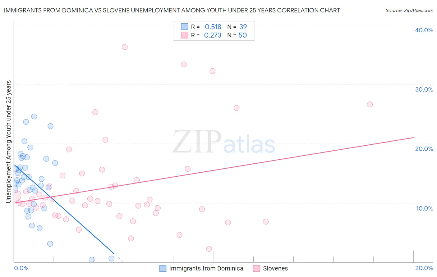 Immigrants from Dominica vs Slovene Unemployment Among Youth under 25 years
