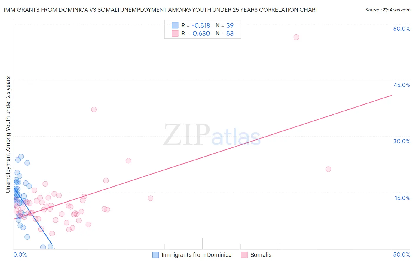 Immigrants from Dominica vs Somali Unemployment Among Youth under 25 years