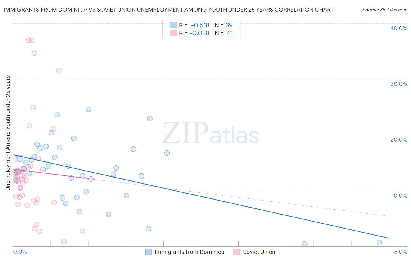 Immigrants from Dominica vs Soviet Union Unemployment Among Youth under 25 years