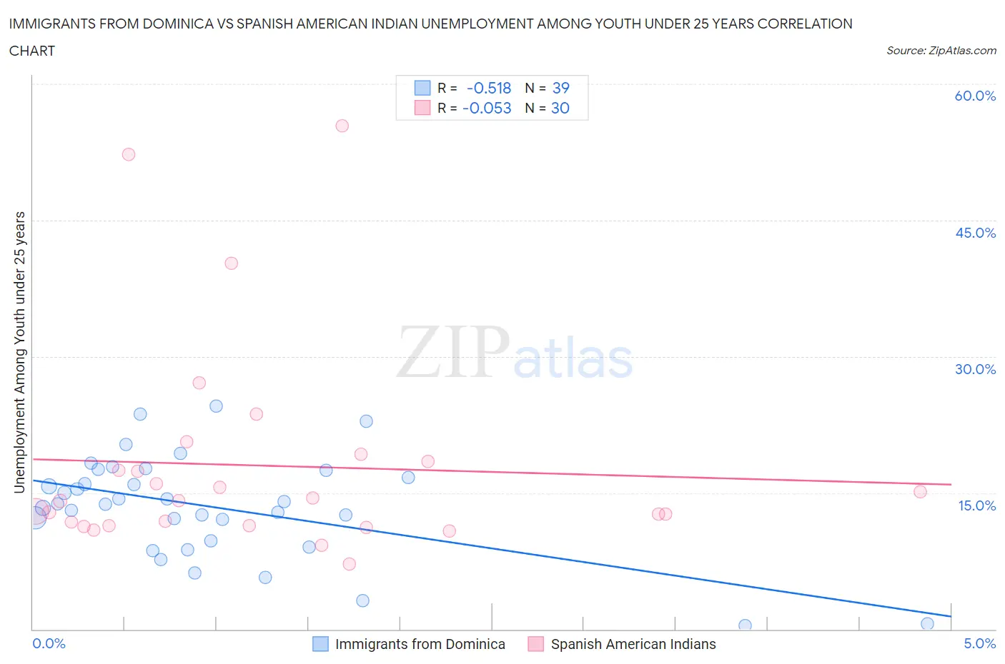 Immigrants from Dominica vs Spanish American Indian Unemployment Among Youth under 25 years