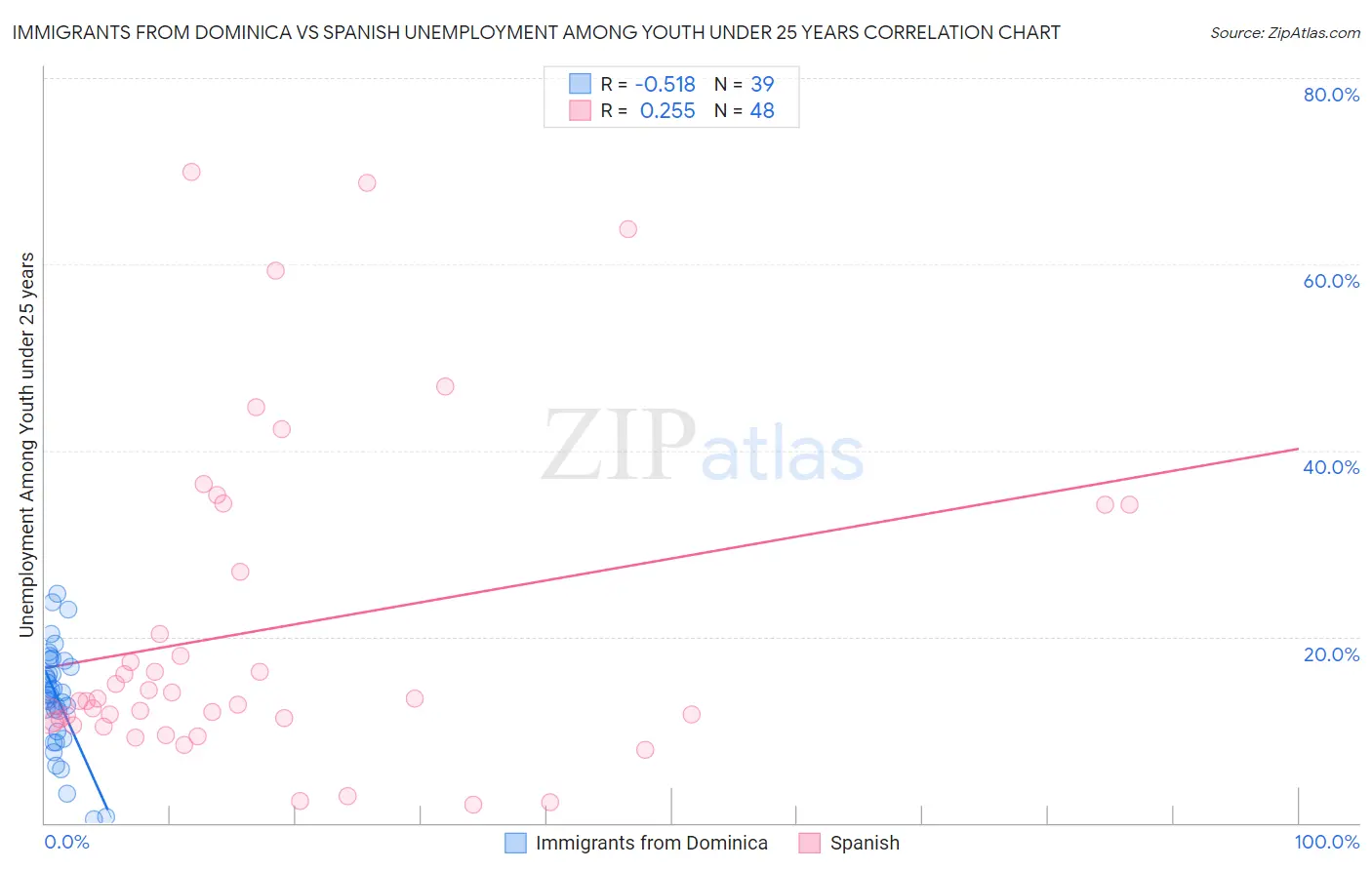 Immigrants from Dominica vs Spanish Unemployment Among Youth under 25 years