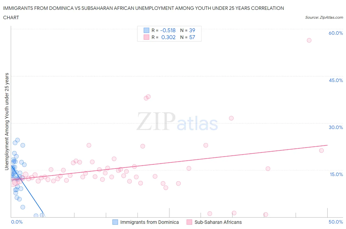 Immigrants from Dominica vs Subsaharan African Unemployment Among Youth under 25 years