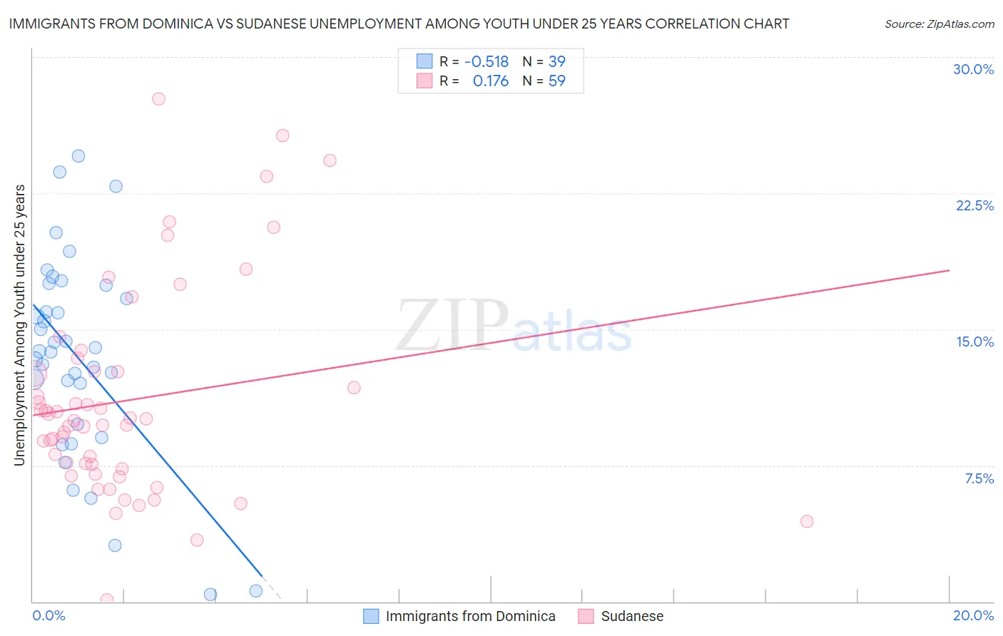 Immigrants from Dominica vs Sudanese Unemployment Among Youth under 25 years