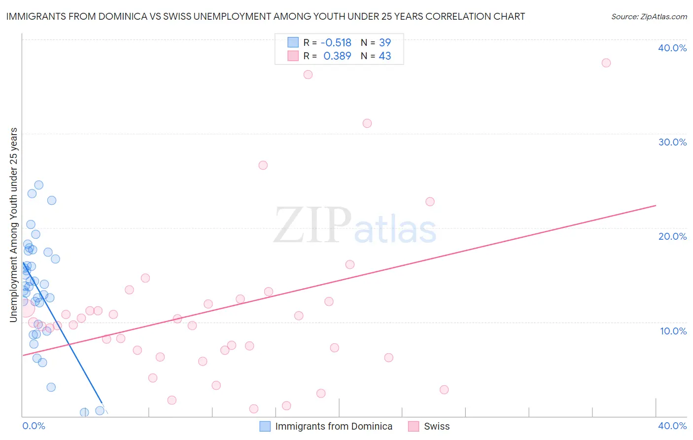 Immigrants from Dominica vs Swiss Unemployment Among Youth under 25 years