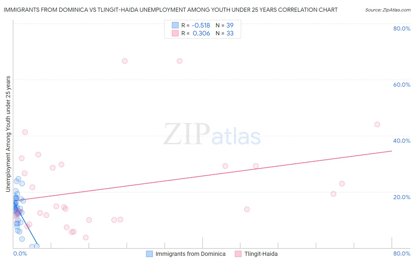 Immigrants from Dominica vs Tlingit-Haida Unemployment Among Youth under 25 years
